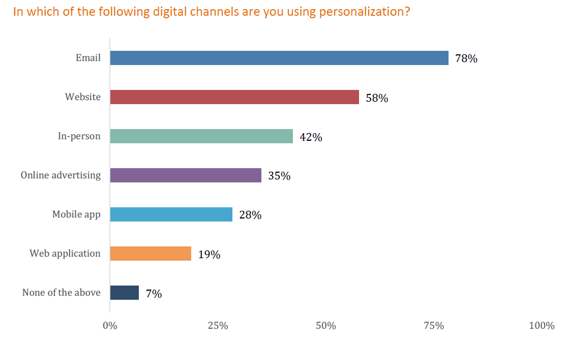 Digital channels for personalization