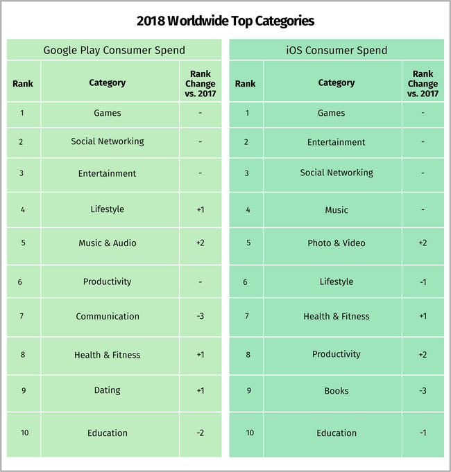 Top app categories by download, iOS, 2018