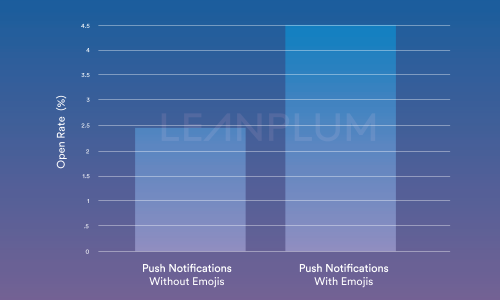 impact of emojis on push notification open rates