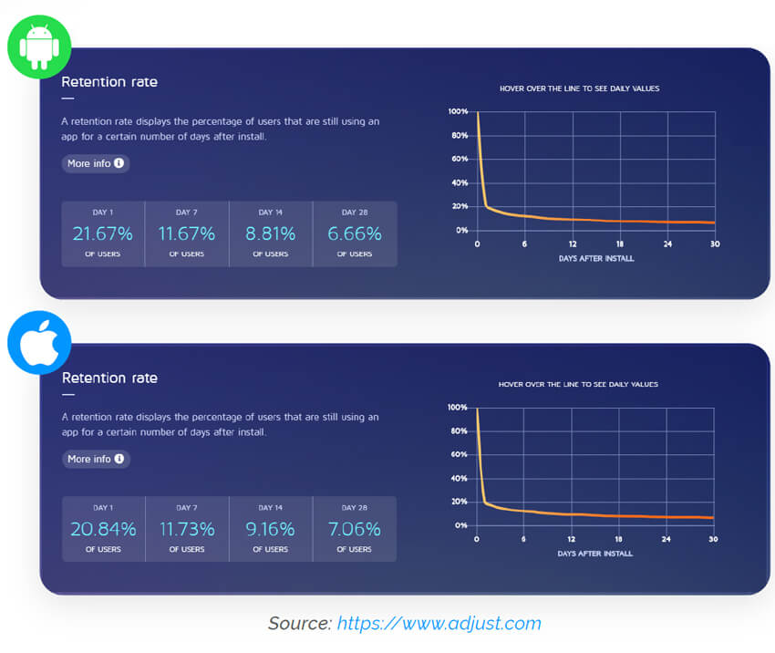 App retention on Android & iOS