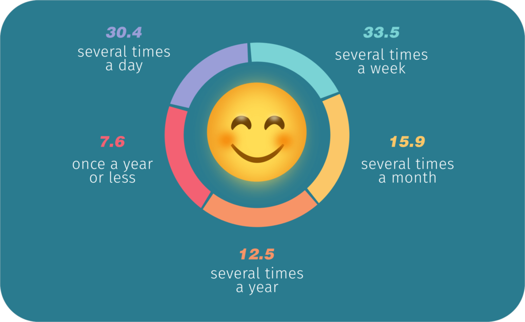 rising use of emojis