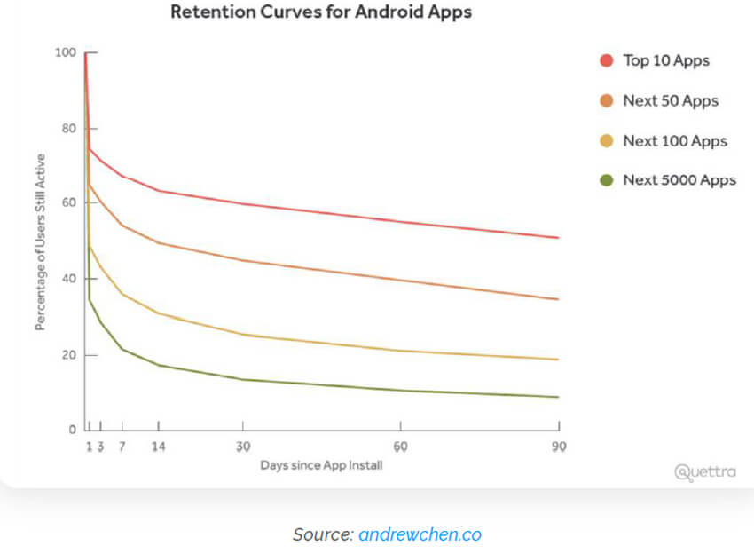 Retention Curve for Android Apps