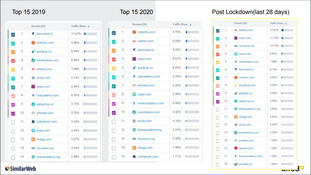 shift in device preference among the users in the last 28 days