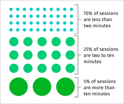 graph representing user's attention span