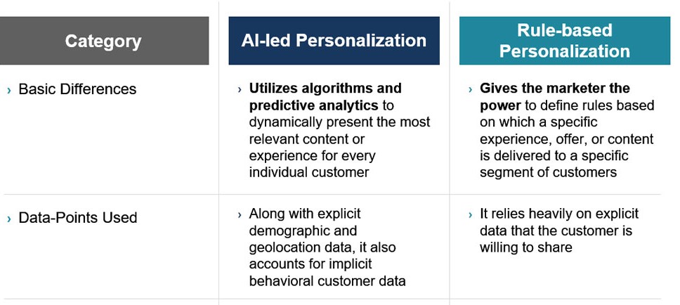 AI-led Personalization,
Rule-based Personalization  and their differences