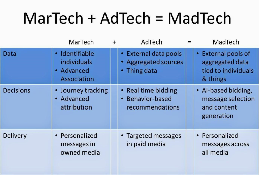 MarTech + AdTech = MadTech