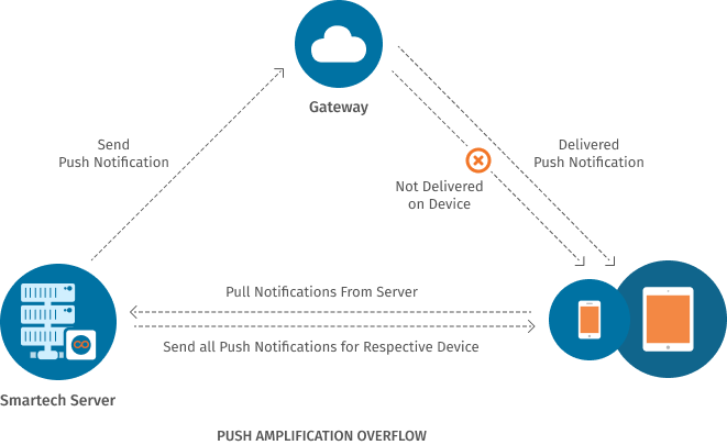 Push amplification overflow